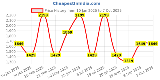 myntra.com Octave Men Pullover Sweatshirt octave Price History Graph from 10 Jan 2025 to 4 Oct 2025