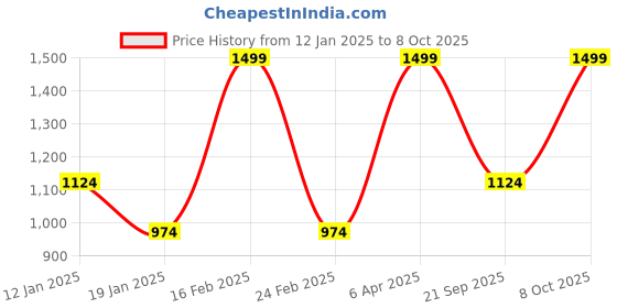 myntra.com Octave Men Pullover Sweatshirt octave Price History Graph from 12 Jan 2025 to 8 Oct 2025