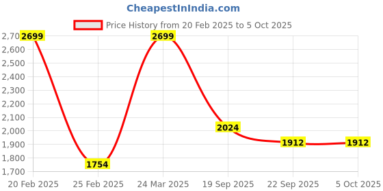 myntra.com Octave Men Pullover Sweatshirt octave Price History Graph from 20 Feb 2025 to 5 Oct 2025