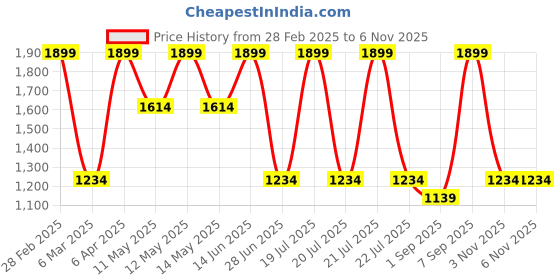 myntra.com Octave Men Purple Checked Sweatshirt octave Price History Graph from 28 Feb 2025 to 3 Nov 2025