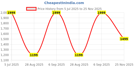 myntra.com Octave Men Red Colourblocked Hooded Sweatshirt octave Price History Graph from 5 Jul 2025 to 25 Nov 2025