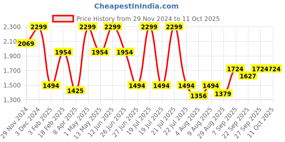 myntra.com Octave Men Regular Fit Cargos Trousers octave Price History Graph from 29 Nov 2024 to 10 Oct 2025