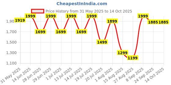 myntra.com Octave Men Regular Fit Cargos Trousers octave Price History Graph from 31 May 2025 to 14 Oct 2025