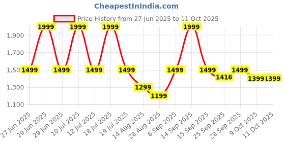 myntra.com Octave Men Regular Fit Chinos Cotton Trouser octave Price History Graph from 27 Jun 2025 to 9 Oct 2025