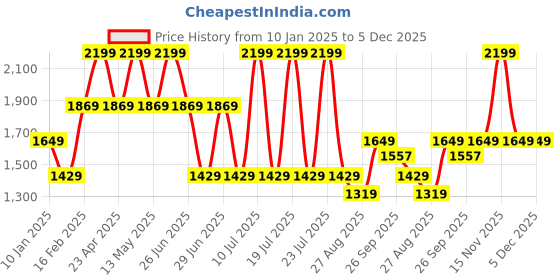 myntra.com Octave Men Regular Fit Chinos Cotton Trousers octave Price History Graph from 10 Jan 2025 to 5 Dec 2025