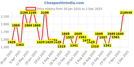 myntra.com Octave Men Regular Fit Cotton Chinos octave Price History Graph from 30 Jan 2025 to 2 Dec 2025