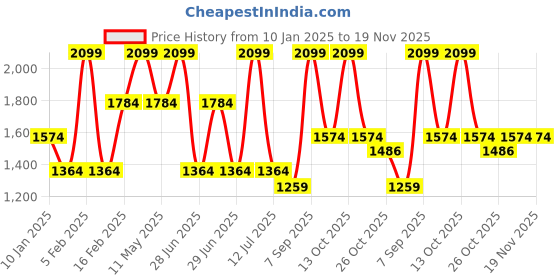 myntra.com Octave Men Regular Fit Cotton Chinos octave Price History Graph from 10 Jan 2025 to 19 Nov 2025