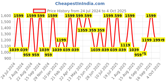 myntra.com Octave Men Regular Fit Cotton Joggers octave Price History Graph from 24 Jul 2024 to 4 Oct 2025