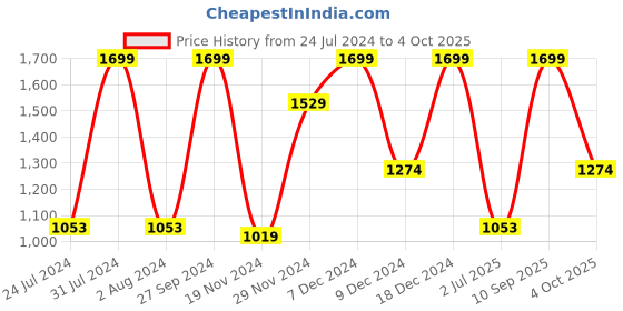 myntra.com Octave Men Regular Fit Cotton Track Pants octave Price History Graph from 24 Jul 2024 to 4 Oct 2025