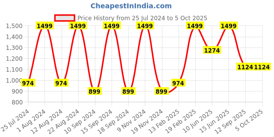 myntra.com Octave Men Regular Fit Cotton Track Pants octave Price History Graph from 25 Jul 2024 to 4 Oct 2025
