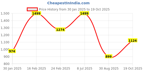 myntra.com Octave Men Regular Fit Cotton Track Pants octave Price History Graph from 30 Jan 2025 to 19 Oct 2025