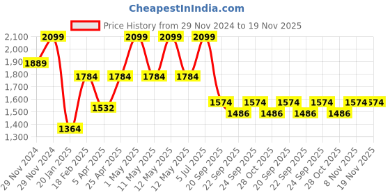 myntra.com Octave Men Regular Fit Cotton Track Pants octave Price History Graph from 29 Nov 2024 to 19 Nov 2025