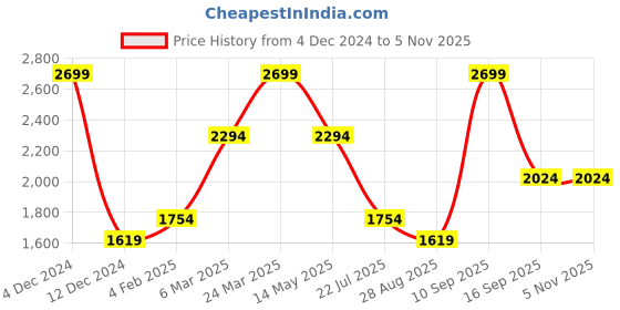 myntra.com Octave Men Regular Fit Light Fade Stretchable Cotton Jeans octave Price History Graph from 4 Dec 2024 to 3 Nov 2025