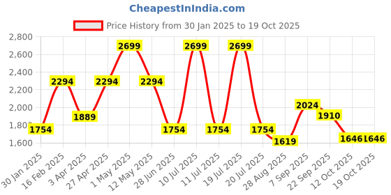 myntra.com Octave Men Regular Fit Light Fade Stretchable Cotton Jeans octave Price History Graph from 30 Jan 2025 to 18 Oct 2025