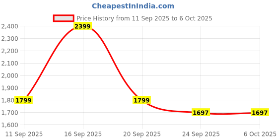 myntra.com Octave Men Regular Fit Low Distress Light Fade Stretchable Jeans octave Price History Graph from 11 Sep 2025 to 5 Oct 2025