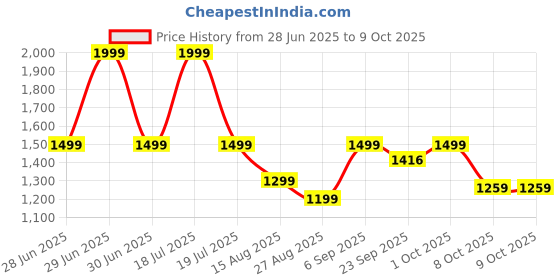 myntra.com Octave Men Regular Fit Mid-Rise Chinos Trousers octave Price History Graph from 28 Jun 2025 to 9 Oct 2025
