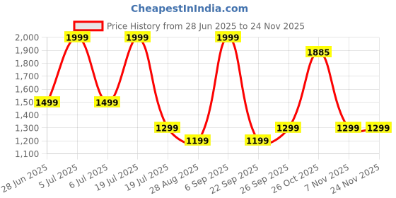 myntra.com Octave Men Regular Fit Mid-Rise Cotton Shorts octave Price History Graph from 28 Jun 2025 to 24 Nov 2025