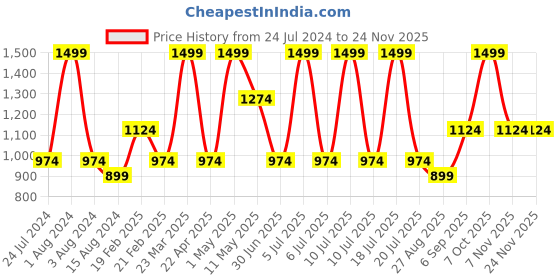 myntra.com Octave Men Regular Fit Mid-Rise Cotton Track Pants octave Price History Graph from 24 Jul 2024 to 24 Nov 2025