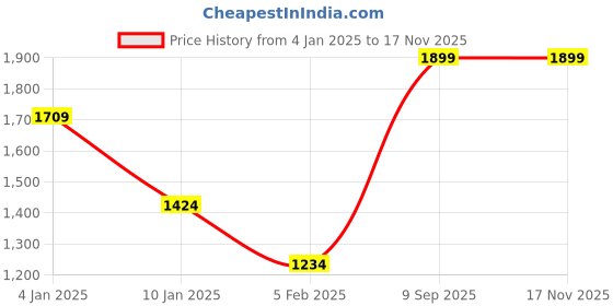 myntra.com Octave Men Regular Fit Mid-Rise Joggers octave Price History Graph from 4 Jan 2025 to 15 Nov 2025