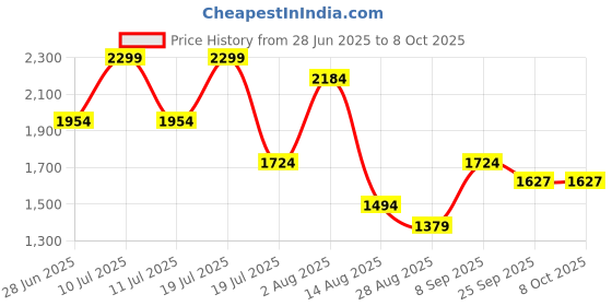 myntra.com Octave Men Regular Fit Mid-Rise Light Fade Stretchable Jeans octave Price History Graph from 28 Jun 2025 to 8 Oct 2025