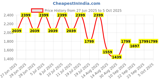 myntra.com Octave Men Regular Fit Mid-Rise Light Fade Stretchable Jeans octave Price History Graph from 27 Jun 2025 to 5 Oct 2025