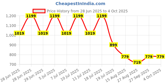 myntra.com Octave Men Regular Fit Mid-Rise Shorts octave Price History Graph from 28 Jun 2025 to 4 Oct 2025