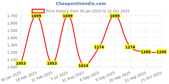 myntra.com Octave  Men Regular Fit Mid Rise Track Pants octave Price History Graph from 30 Jan 2025 to 14 Oct 2025