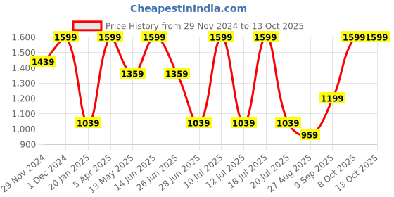 myntra.com Octave Men Regular Fit Mid Rise Track Pants octave Price History Graph from 29 Nov 2024 to 12 Oct 2025