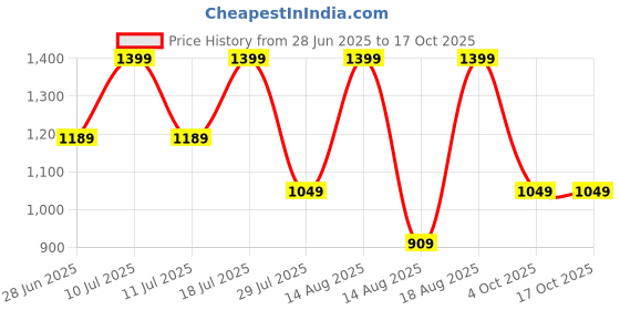 myntra.com Octave Men Regular Fit Mid Rise Track Pants octave Price History Graph from 28 Jun 2025 to 16 Oct 2025
