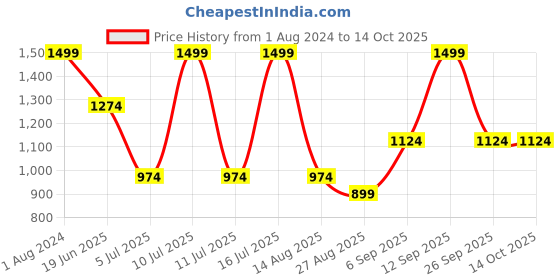 myntra.com Octave Men Regular Fit Pure Cotton Track Pants octave Price History Graph from 1 Aug 2024 to 14 Oct 2025