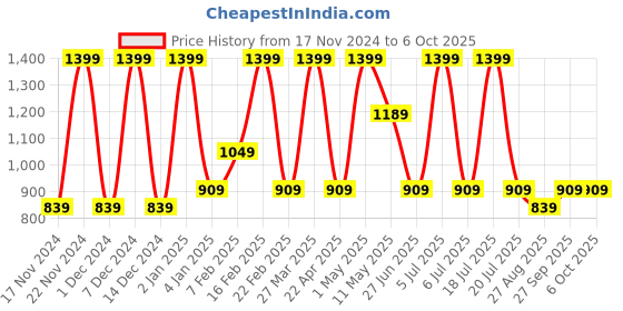myntra.com Octave Men Regular Fit Shorts octave Price History Graph from 17 Nov 2024 to 5 Oct 2025
