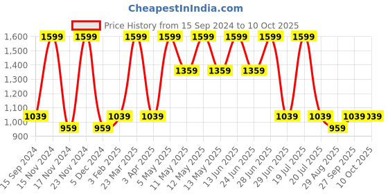 myntra.com Octave Men Regular Fit Shorts octave Price History Graph from 15 Sep 2024 to 10 Oct 2025
