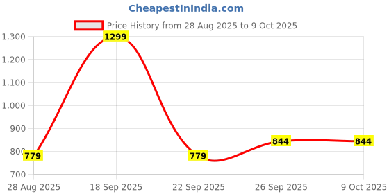 myntra.com Octave Men Regular Fit Shorts octave Price History Graph from 28 Aug 2025 to 8 Oct 2025