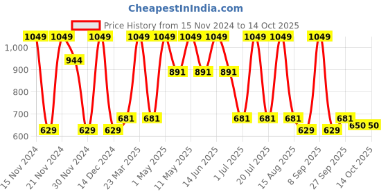 myntra.com Octave Men Regular Fit Sports Shorts octave Price History Graph from 15 Nov 2024 to 14 Oct 2025