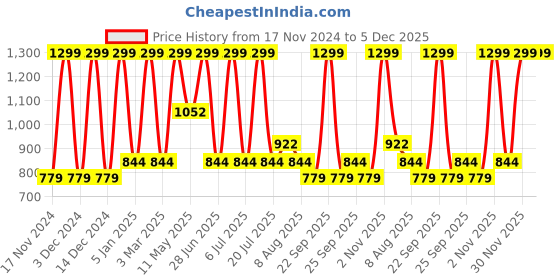 myntra.com Octave Men Regular Fit Sports Shorts octave Price History Graph from 17 Nov 2024 to 4 Dec 2025