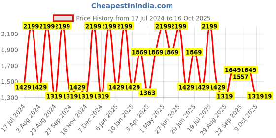 myntra.com Octave Men Regular Fit Stretchable Cotton Jeans octave Price History Graph from 17 Jul 2024 to 16 Oct 2025