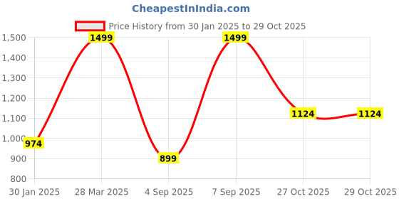 myntra.com Octave Men Round Neck Long Sleeves Pullover Sweatshirt octave Price History Graph from 30 Jan 2025 to 27 Oct 2025