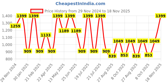myntra.com Octave Men Round Neck Pullover Sweatshirt octave Price History Graph from 29 Nov 2024 to 18 Nov 2025
