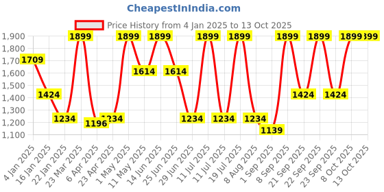 myntra.com Octave Men Round Neck Pullover Sweatshirt octave Price History Graph from 4 Jan 2025 to 13 Oct 2025