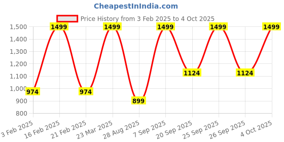 myntra.com Octave Men Round Neck Pullover Sweatshirt octave Price History Graph from 3 Feb 2025 to 4 Oct 2025