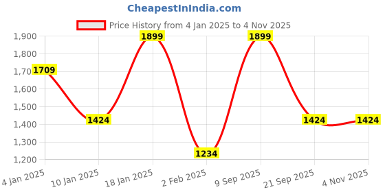 myntra.com Octave Men Round Neck Striped Pullover Sweatshirt octave Price History Graph from 4 Jan 2025 to 4 Nov 2025