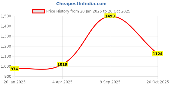 myntra.com Octave Men Round Neck Sweatshirt octave Price History Graph from 20 Jan 2025 to 20 Oct 2025