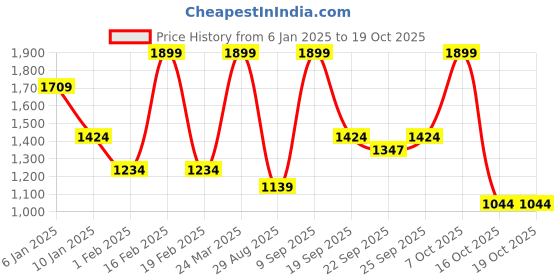 myntra.com Octave Men Round Neck Sweatshirt octave Price History Graph from 6 Jan 2025 to 16 Oct 2025