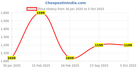 myntra.com Octave Men Round Neck Sweatshirt octave Price History Graph from 30 Jan 2025 to 4 Oct 2025