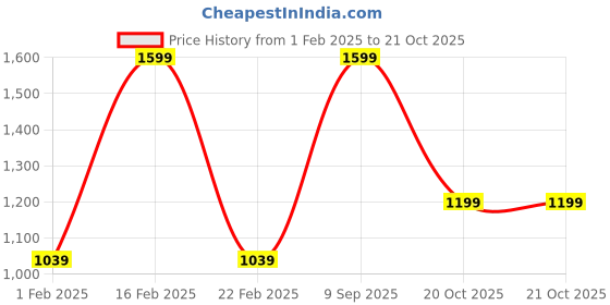 myntra.com Octave Men Round Neck Sweatshirt octave Price History Graph from 1 Feb 2025 to 20 Oct 2025