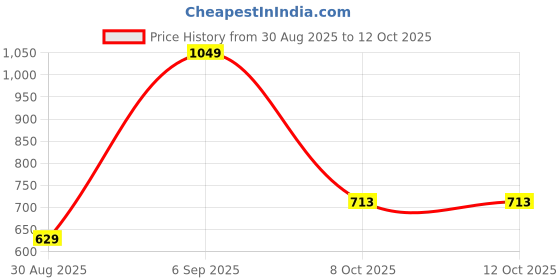 myntra.com Octave Men Self Design Polo Collar T-shirt octave Price History Graph from 30 Aug 2025 to 11 Oct 2025