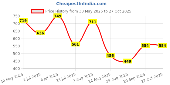 myntra.com Octave Men Self Design Round Neck Cotton T-shirt octave Price History Graph from 30 May 2025 to 27 Oct 2025