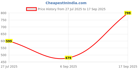 myntra.com Octave Men Self Design Round Neck Cotton T-shirt octave Price History Graph from 27 Jul 2025 to 17 Sep 2025