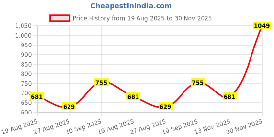 myntra.com Octave Men Self Design Round Neck Cotton T-shirt octave Price History Graph from 19 Aug 2025 to 30 Nov 2025