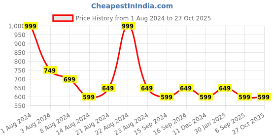 myntra.com Octave Men Self Design Round Neck T-shirt octave Price History Graph from 1 Aug 2024 to 27 Oct 2025